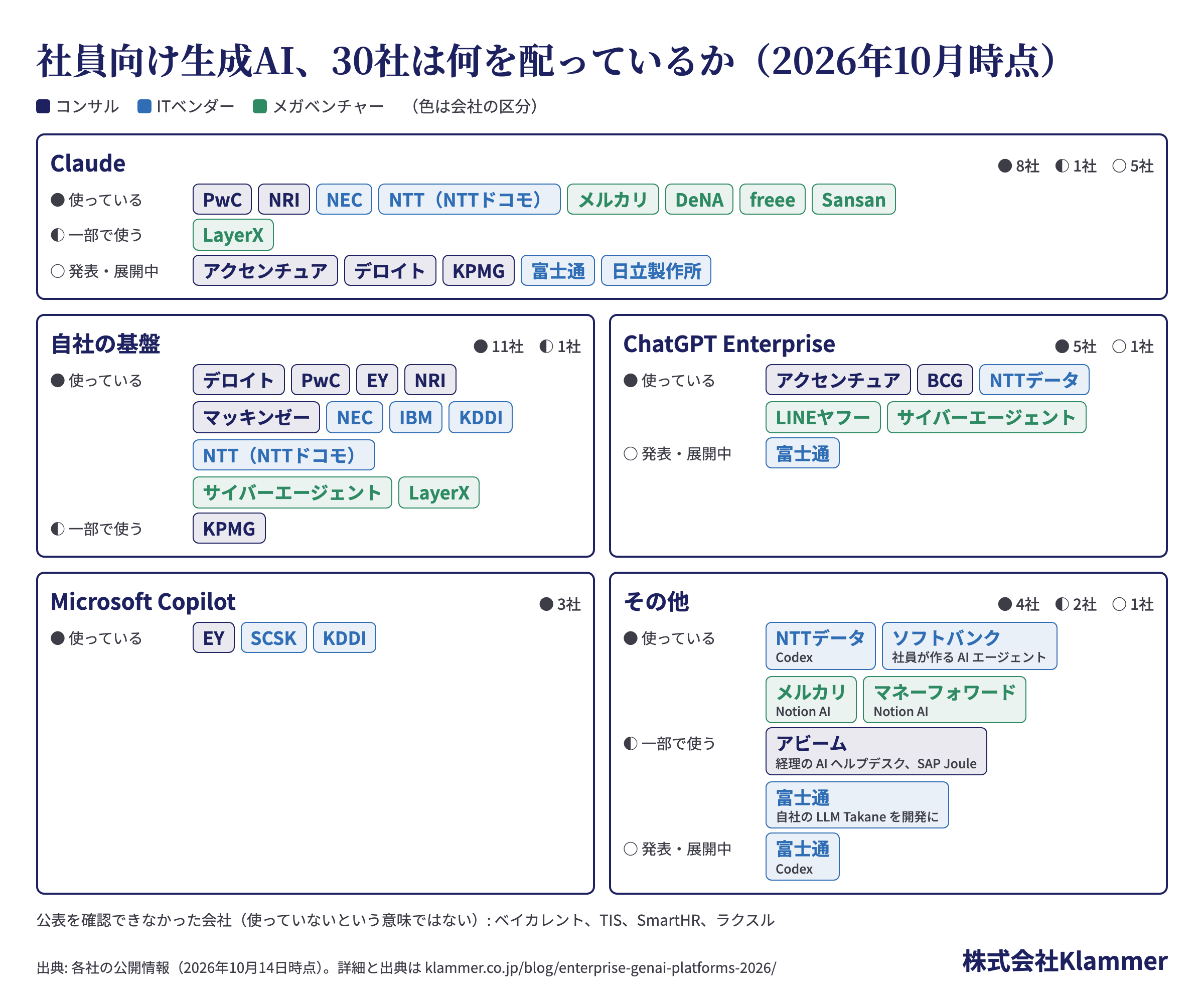 Claude・自社の基盤・ChatGPT Enterprise・Microsoft Copilot・その他の道具ごとに、使っている会社・一部で使う会社・配ると発表した会社の名前を、コンサル・ITベンダー・メガベンチャーの色分けで並べた図(2026年10月時点の公開情報)